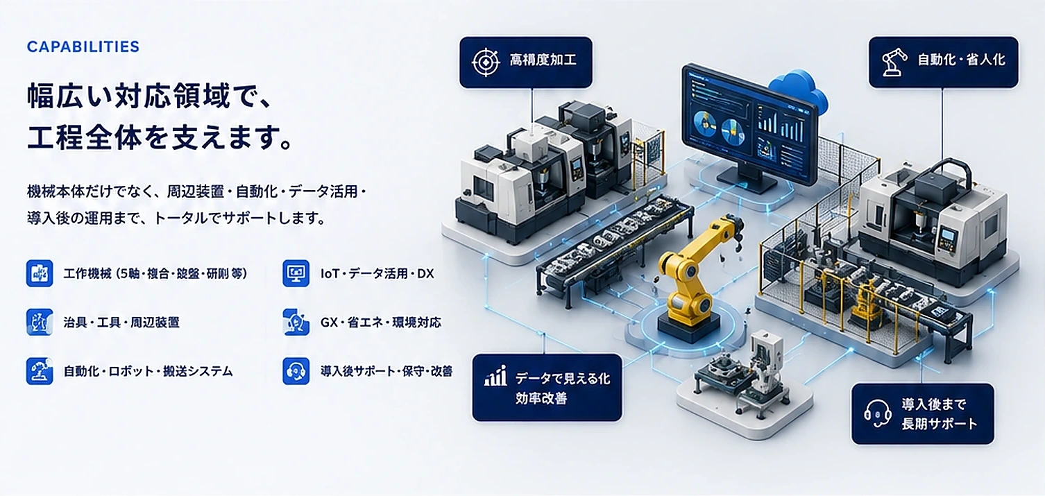 工程全体を支える工作機械・周辺装置・自動化の対応領域