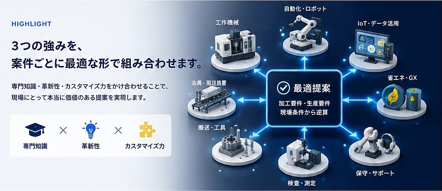 工作機械・自動化・省エネ・保守をつなぐ提案力のイメージ