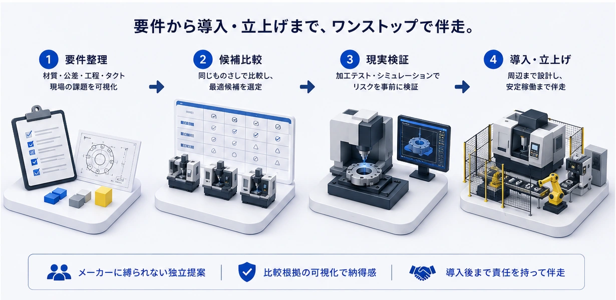 要件整理から導入設計までの提案プロセス